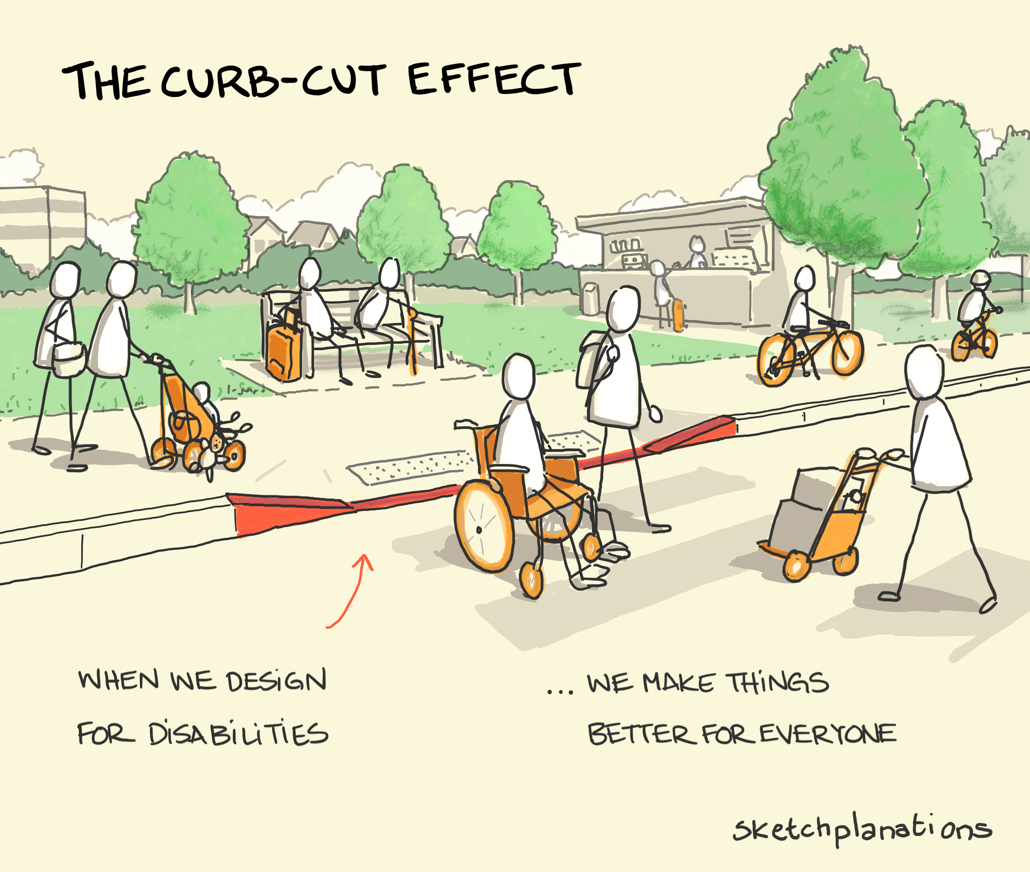 Illustration du “curb-cut effect”. On voit un trottoir abaissé permettant à une personne en fauteuil roulant de traverser. Autour d’elle, plusieurs personnes profitent du même aménagement : un parent avec une poussette, une personne avec une valise à roulettes, un livreur avec un chariot et un cycliste. Le texte en anglais indique : « When we design for disabilities, we make things better for everyone »